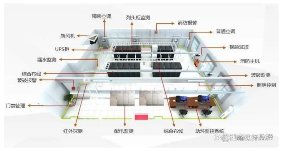 機房的服務(wù)監(jiān)控數(shù)據(jù)有哪些？動環(huán)監(jiān)控系統(tǒng)如何配置？