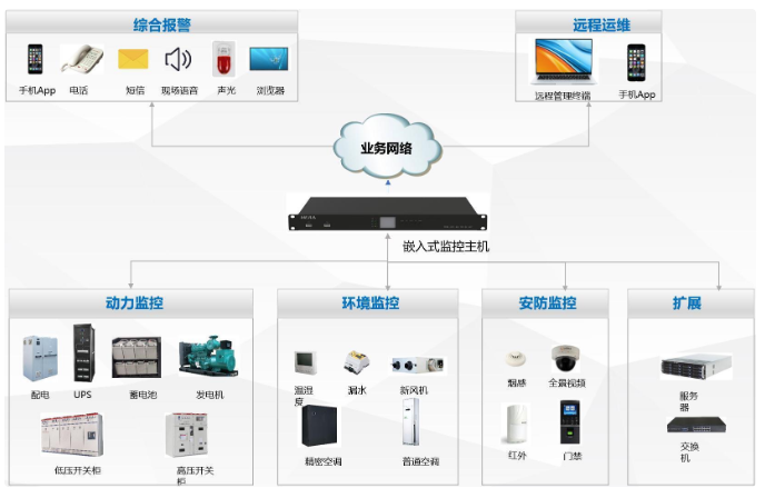 機(jī)房動(dòng)環(huán)監(jiān)控系統(tǒng)—數(shù)據(jù)中心機(jī)房集中監(jiān)控平臺軟件